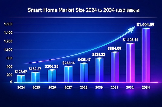 Прогноз объема рынка Smart Home