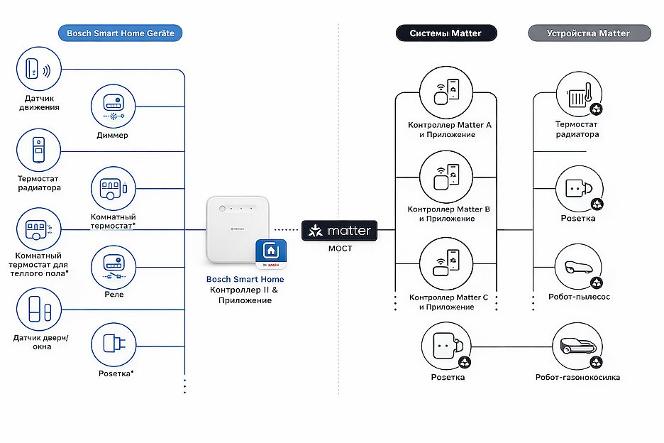 Bosch Smart Home Controller II — мост в мир Matter Bosch Smart Home Controller II — мост в мир Matter